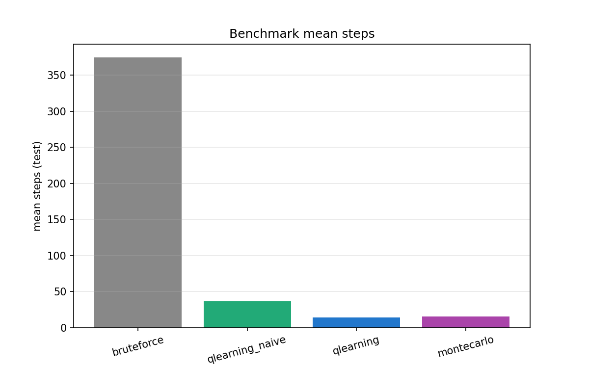 Benchmark Comparison