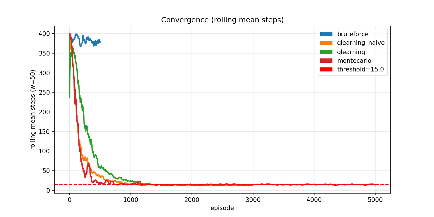 Convergence