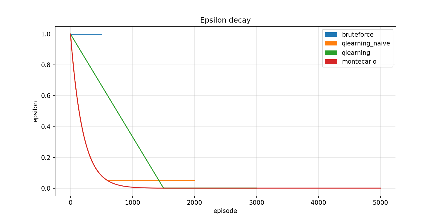 Epsilon Decay