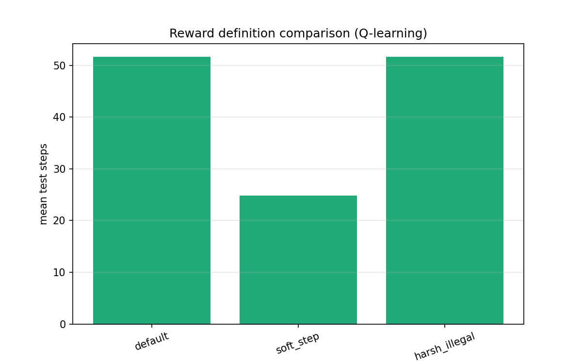 Reward Mode Sweep