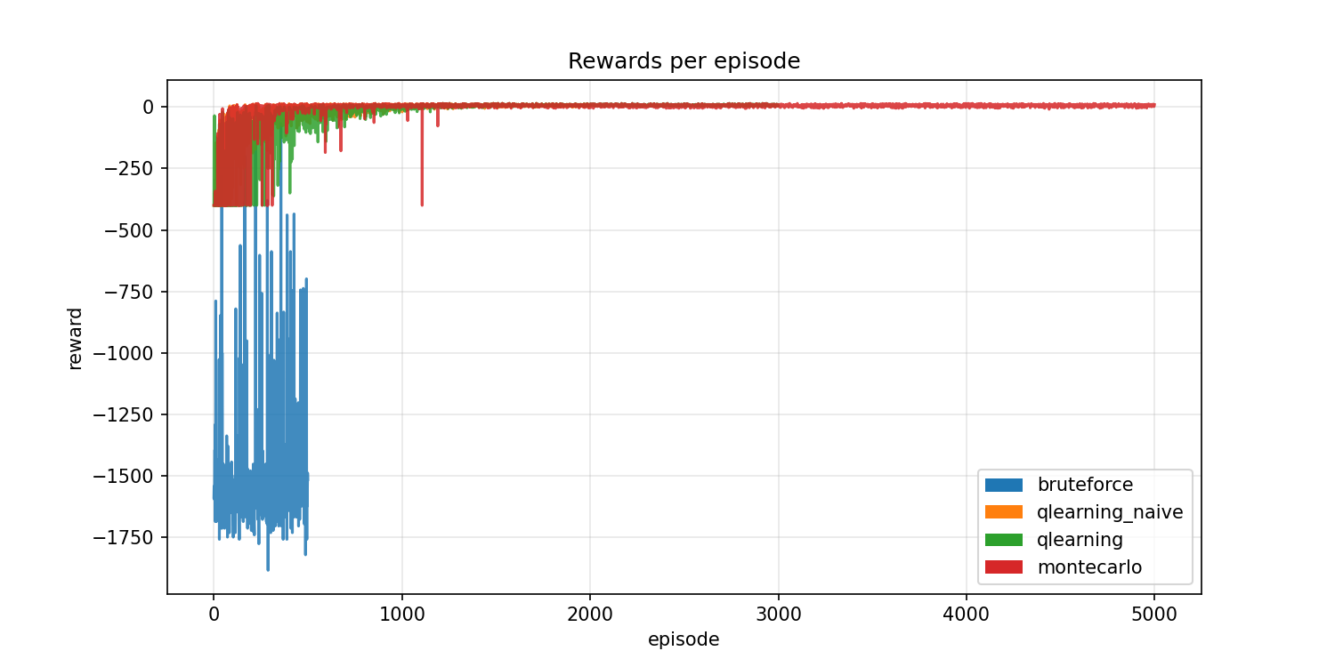 Rewards Per Episode