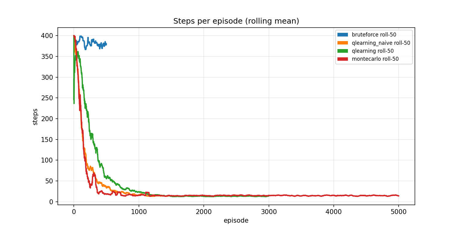 Steps Per Episode